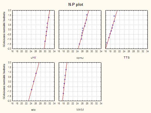 V tabulkách jsou uvedeny testovací statistiky (W ) pro Shapirův-Wilkův a jím odpovídající p-hodnoty.