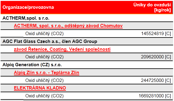Informační systémy v ČR IRZ Integrovaný registr znečišťování - ukázka vyhledávání: