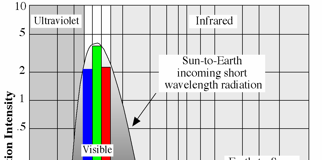 Základní zákony záření II. Čím vyšší bude teplota tělesa, tím více bude vyzařovat energie o kratší vlnové délce. Horké objekty budou intenzivně vyzařovat krátkovlnné záření o vysoké frekvenci.