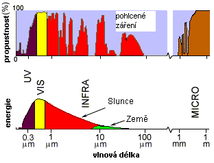 záření o vlnové délce 0,8 µm Pohlcování elektromagnetického záření atmosférou Ovlivnění záření atmosférou Rozptyl může značně redukovat množství informace, snímky ztrácí kontrast a je ztíženo