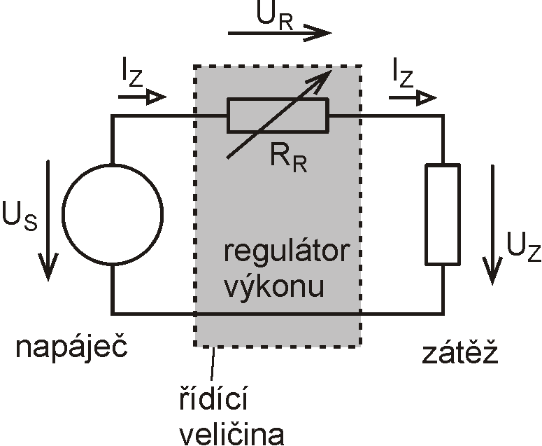 Způsoby řízení výkonu spojitý (lineární) snížení napětí na zátěži zařazením sériového rezistoru (reostat nebo přepínání, případně lineární tranzistor) v