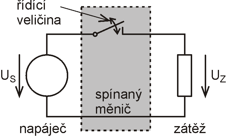 Způsoby řízení výkonu spínaný (impulzní) periodické připínání zátěže použití pulzně-šířkové