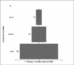 Kapitola 5 Hlavní zásady hospodaření ve středním lese Snaha o dodržení jistých proporcí mezi etážemi horního výstavkového patra o plocha cloněná korunami výstavků neměla být menší než 10 % a větší