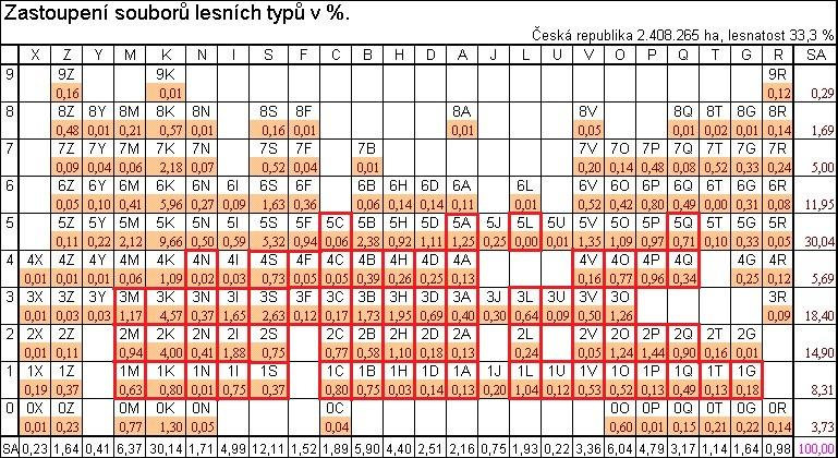 Pozn.: červeně orámováno - typická