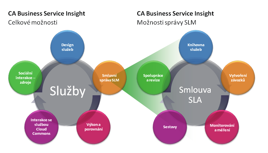 Možnosti správy úrovně poskytovaných služeb produktu CA Business Service Insight navazují na starší systémy správy smluvní úrovně služeb a umožní vaší společnosti neomezovat se pouze na monitorování