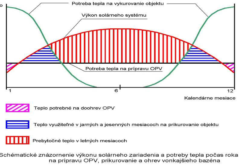 podpora vykurovania