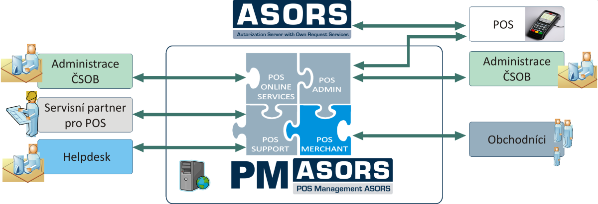 I ÚVOD POS Management ASORS představuje nástroj pro vzdálenou správu platebních terminálů.