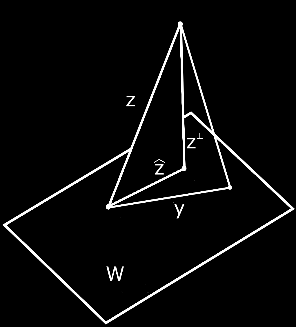 Ukazuje se, že tímto vektorem je právě kolmý průmět ẑ, délka kolmice z potom určuje vzdálenost vektoru z od podprostoru W.