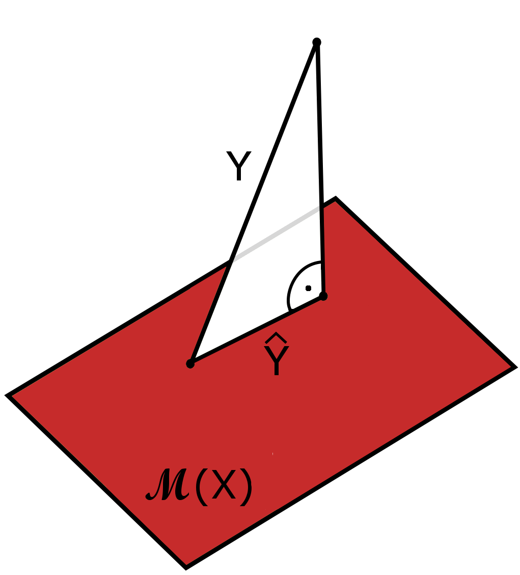 Xb y Xc y, přičemž rovnost nastává právě tehdy, vyhovuje-li vektor c soustavě lineárních rovnic Xc = ŷ. Projekce vektoru y do prostoru M(X) je znázorněna na obrázku 4.