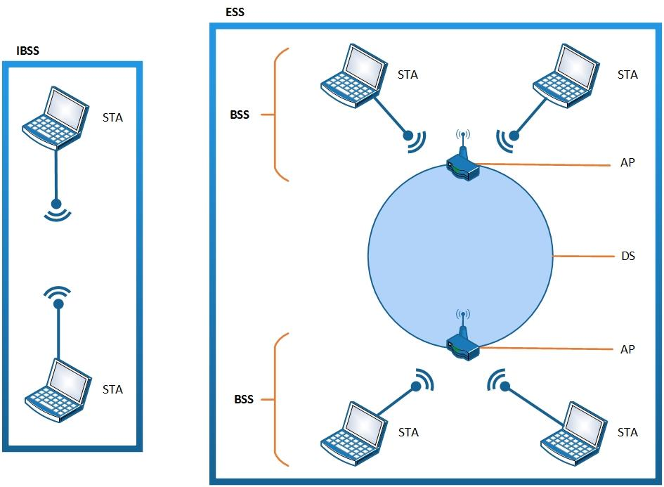 Obr. 1 Architektura 802.11, [Zdroj: autor práce] 3.2.1 Stanice Bezdrátová stanice obsahuje bezdrátovou síťovou kartu nebo rozšíření pro používání bezdrátových sítí. [5] 3.2.2 Bezdrátový přístupový bod Bezdrátový přístupový bod slouží jako most mezi bezdrátovými stanicemi a existující páteřní sítí pro přístup například k internetu.