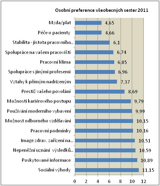 Přehled pracovních hodnot VS v ČR osobní preference IVANOVÁ, Kateřina, VÉVODA, Jiří, NAKLÁDALOVÁ,