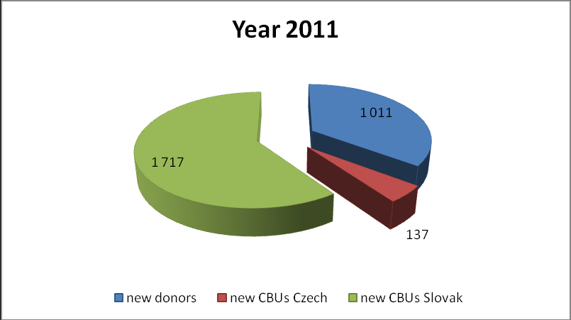 Part II. Performance of CSCR in 2011 I. During 2011 2865 new donors and cord blood units were entered in CSCR database II.