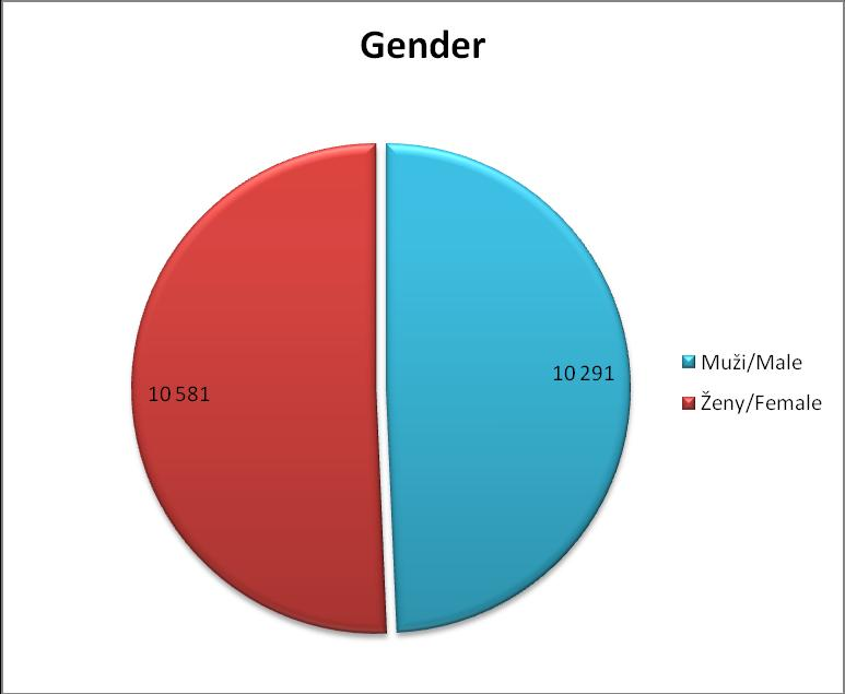 III. CSCR donors divided according to the age and