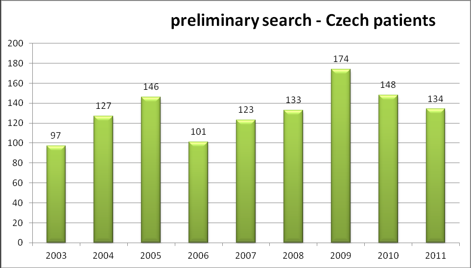 IV. CSCR performed 134 searches for Czech patients in 2011.