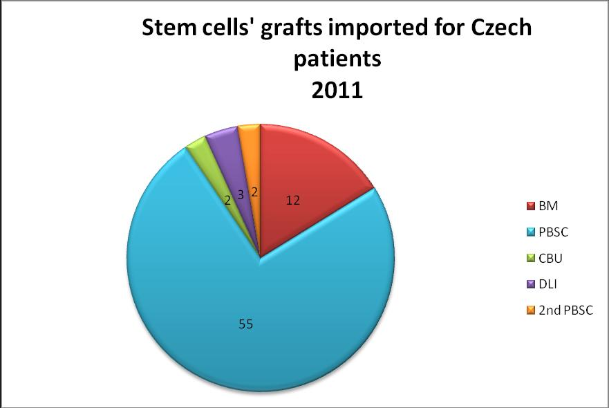 V. Number of mediated transplantations in 2011, according to the type of graft: Total amount of Czech donor collections (both Czech and foreign