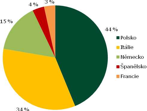 ZAHRANIČNÍ OBCHOD, INFORMACE ZE ZAHRANIČNÍCH TRHŮ Dovoz kedlubnu do ČR podle nejvýznamnějších zemí - únor 2012 Název země Množství dovozu (t) Pramen: Podle údajů ČSÚ zpracoval TIS ČR SZIF Průměrná
