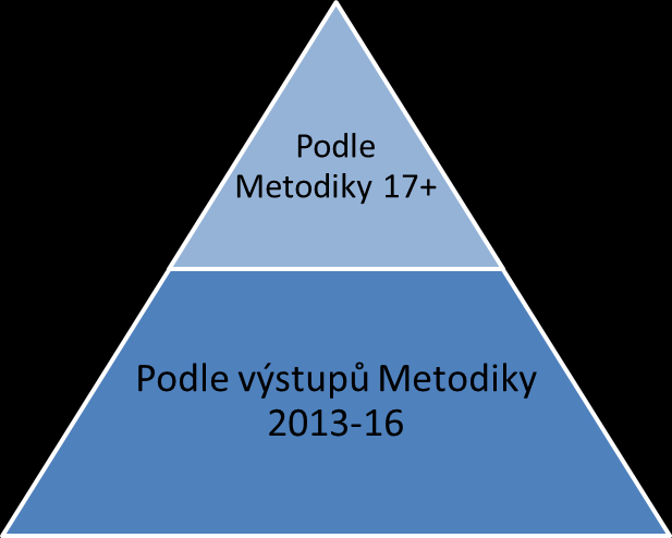 3.1 Principy financování v implementačním období Rozdělení prostředků na institucionální financování rozvoje VO se rozdělí na dvě složky: stabilizační (základna) a motivační (nárůst), viz obr. 6. 3.