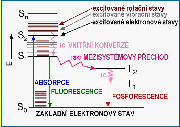 Fluorescence