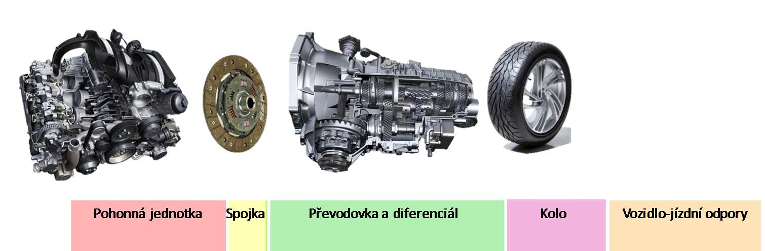 Zjednodušení vozidla na více-hmotový model s n stupni volnosti: Aktuální