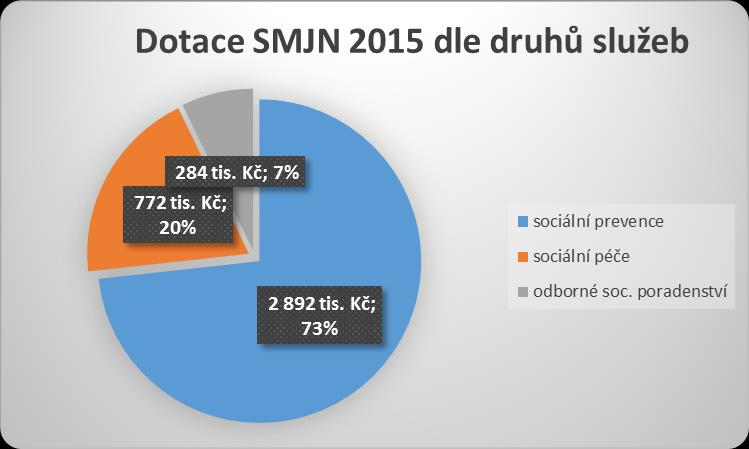 Dotace z rozpočtu SMJN Statutární město Jablonec nad Nisou vyhlašuje od roku 2010 dotační program na podporu poskytovatelů sociálních služeb dle Zákona č. 108/2006 Sb., o sociálních službách.