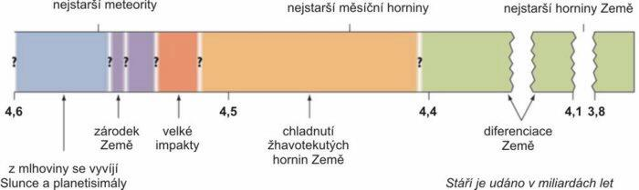 Astronómia a matematický zemepis, Geofyzika, Fyzický zemepis, Geomorfológia, Oceánografia, Meteorológia,