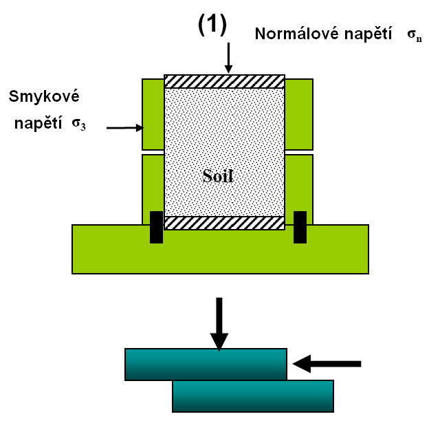 Schema krabicového přístroje