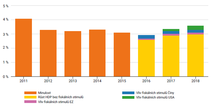 Ekonomický výhled 2017 Fiskální stimuly pomohou růstu v nové éře Světová ekonomika letos poroste tempem 3,3 procenta Pomohou jí fiskální stimuly Končí éra extrémně nízké inflace až