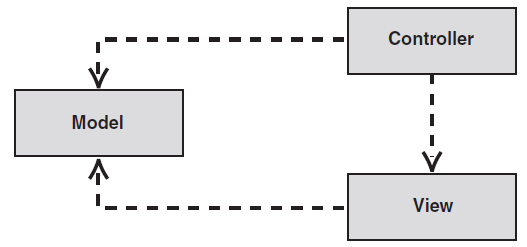 MVC Model View Controller Klíčový koncept návrhu (Trygve Reenskaug, Smalltalk-76) Oddělení