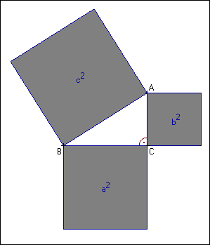 Geometrické věty Pythagorova věta V pravoúhlém trojúhelníku ABC s pravým úhlem při vrcholu C se stranami a, b, c (a, b jsou odvěsny, c je přepona) platí: a 2 + b 2 = c 2 Pythagorova věta platí pouze