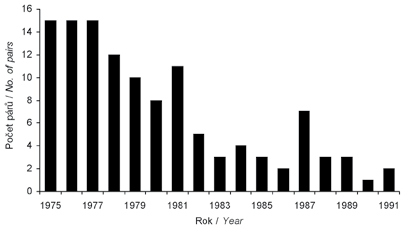 79 Obr. 1: Vývoj početnosti hnízdní populace slípky zelenonohé (Gallinula chloropus) na Tachovsku v letech 1975 1991.