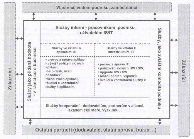 Architektura služeb IS/IT Architektura služeb vychází z potřeb a vztahů informatiky k subjektům, které ji využívají služby externí se rozlišují podle toho, zda vystupují v rámci business aktivit