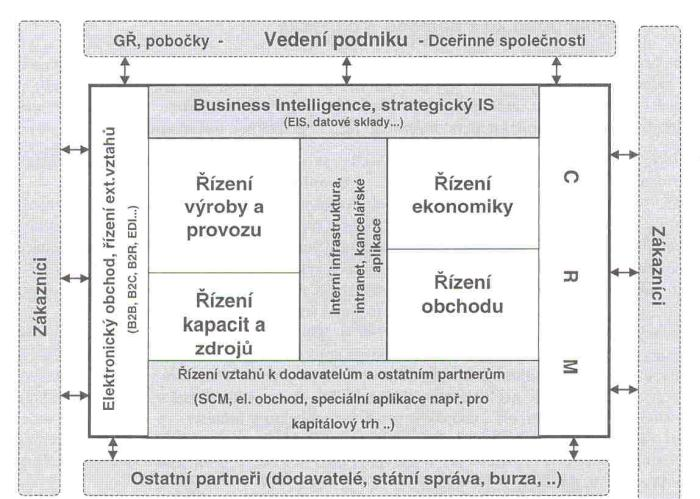 Aplikační 18 Architektura služeb IS/IT relativně nový pojem souvisí s rostoucím významem informatiky pro řízení celé firmy