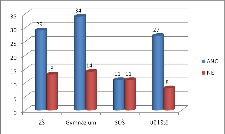 8.2 Vyhodnocení otázek týkajících se vztahu respondentů k zimním sportovním aktivitám Otázka č. 4 (viz graf č. 4) se zabývala zájmem respondentů o zimní sporty.