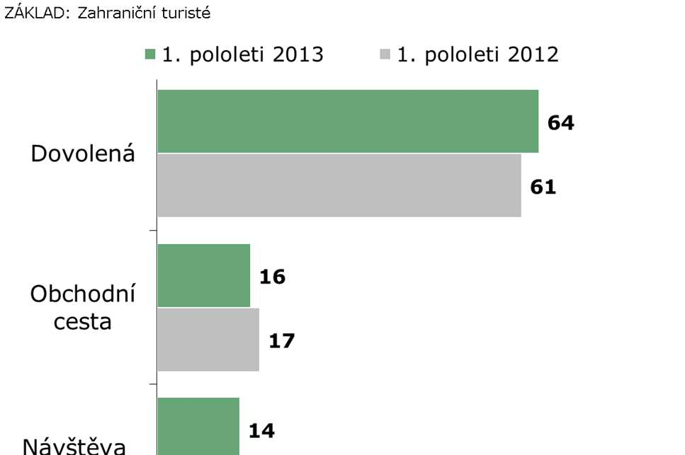 Hlavní důvod návštěvy 59,4 % pasivní dovolená 2,9 % aktivní dovolená 1,7 % návštěva kulturní / sportovní akce 13,2 % obchodní cesta 2,5 % účast na kongresu Němci Rusové Slováci Francouzi