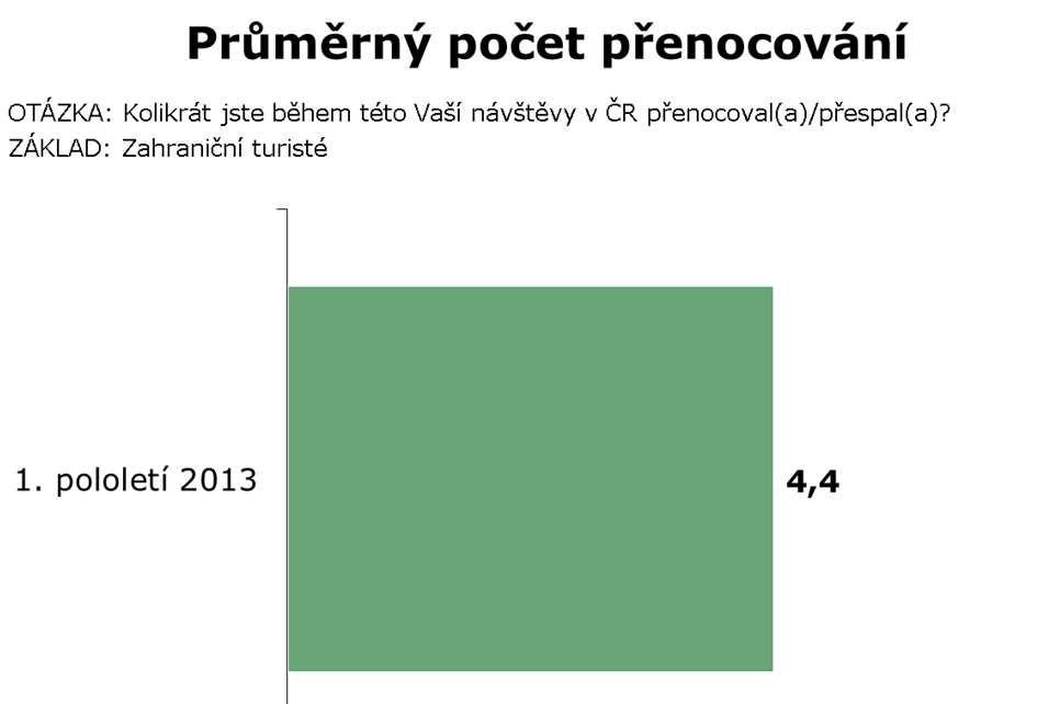 Počet přenocování STÁT TRVALÉHO POBYTU Němci 3,6