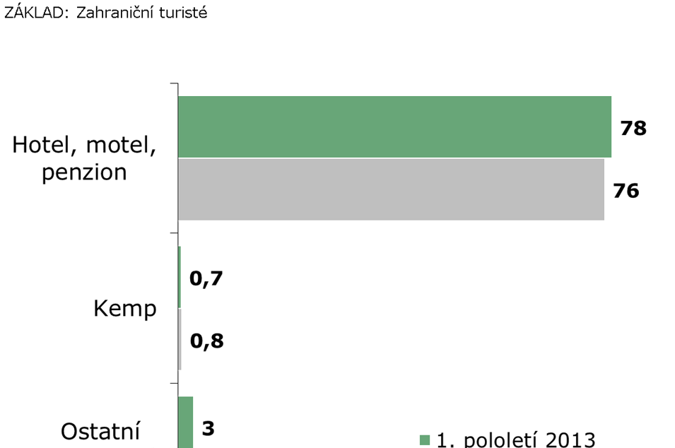 Druh ubytování POČET PŘENOCOVÁNÍ Hotel, motel, penzion 3,9