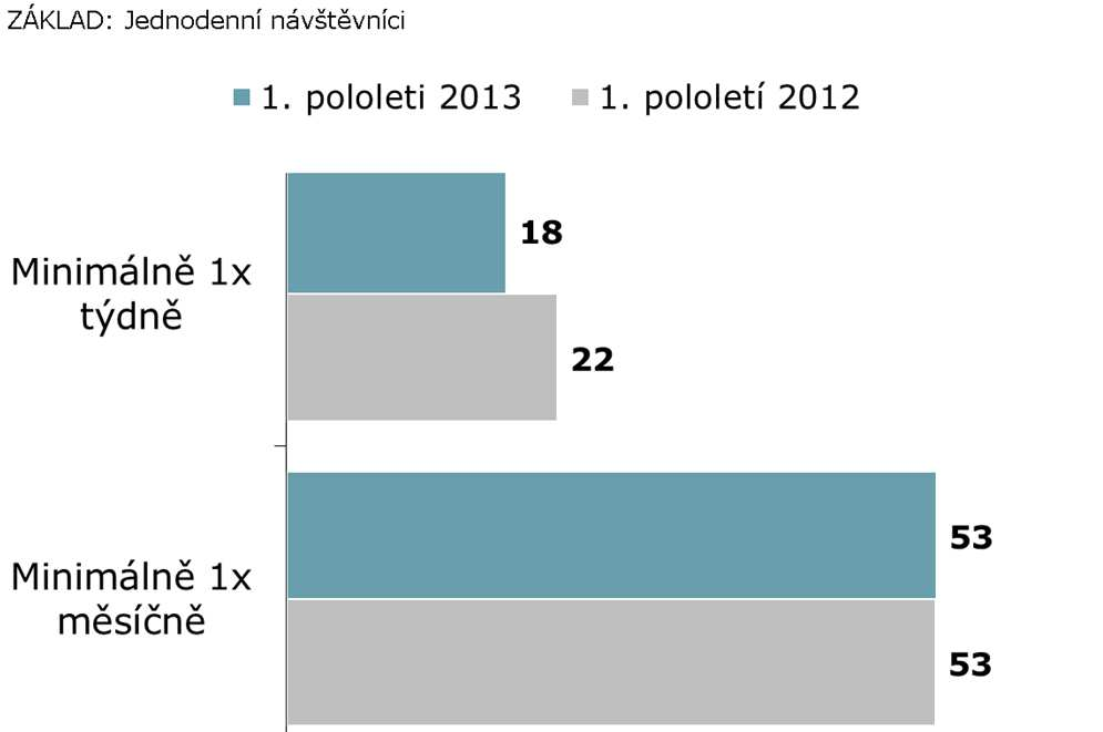 Frekvence návštěv Němci Slováci Poláci Rakušané Ostatní Minimálně 1x týdně 14 25 25 25 2 Minimálně 1x