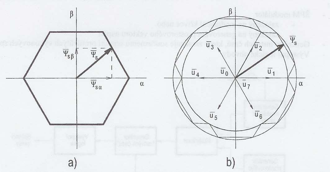 2 2 u 1 = u + u = 2/3 U d Napěťové rovnice a z nich určené složky magnetického toku sα u sα = R s i sα + dψ sα /dt Ψ ( R i ) dt = sα u sα s sα u = R s i + dψ /dt Ψ ( R i )dt = u s Obr. 11.