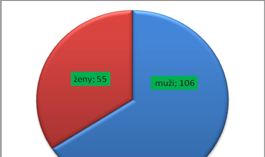 1: počet zaslaných vzorků (Zdroj: vlastní) Karcinom potvrzen Počet Muži 106 Ženy 55 Tabulka č.