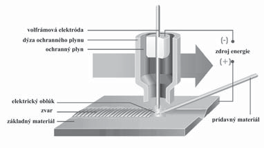 Podľa toho, či je zvárací kúpeľ chránený čisto inertným plynom alebo prostredníctvom chemicky reagujúceho aktívneho plynu, hovoríme o MIG (Metal- Inert-Gas) zváraní alebo o MAG (Metal-Active-Gas)