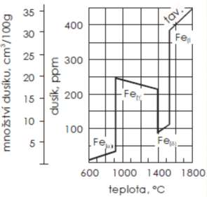 Rozpouštění vodíku a dusíku v železe a ocel Výraz A v teplotní závslost rozpustnost vodíku č dusíku v sobě zahrnuje celkové rozpouštěcí teplo 1 molu rozpuštěného plynu ΔH A (238) 2 2,303 R Vypočtené