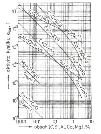 Uhlíková reakce a její význam př výrobě a rafnac ocel Obr. 12 Závslost aktvty kyslíku rozpuštěného v roztaveném Fe na obsahu C, S, Al, Ca a Mg př t = 1600 C. Např.
