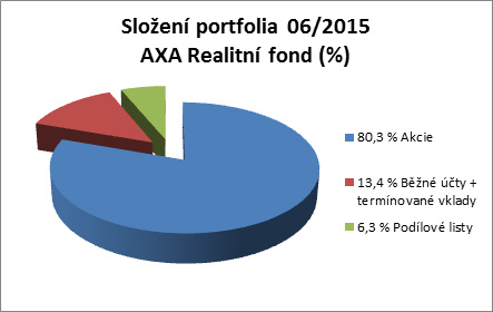 Skladba majetku standardního fondu Položky výkazu vycházejí z Nařízení vlády č. 243/2013 Sb. o investování investičních fondů a o technikách k jejich obhospodařování (výkaz DOFOS32). Údaje v tis.