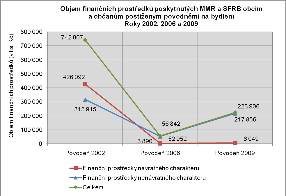 4. SHRNUTÍ FINANČNÍCH PROSTŘEDKŮ MMR A SFRB POSKYTNUTÝCH NA BYDLENÍ V SOUVISLOSTI S POVODNĚMI V OBCÍCH ČR V LETECH 2002, 2006, 2009 (2010) 4.