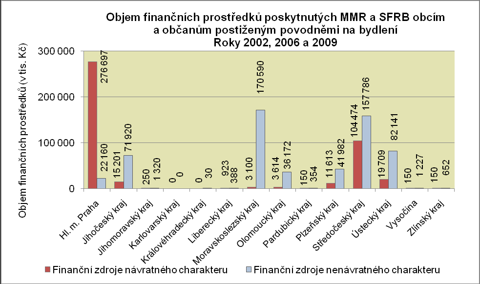 Kraj Finanční zdroje nenávratného charakteru Finanční zdroje návratného charakteru Hl. m.