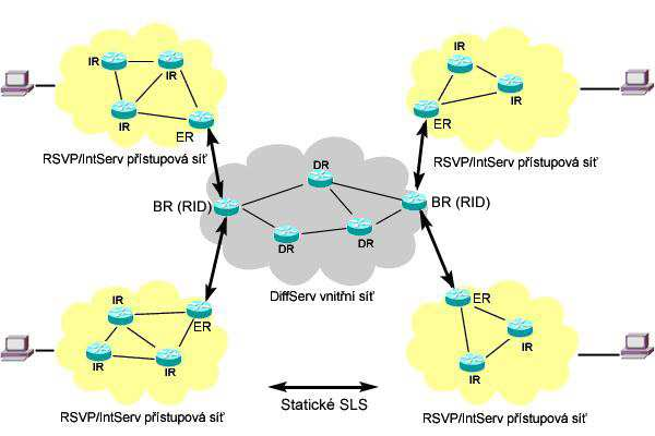 2.1 Referenční síť IntServ/DiffServ Architektury Výše uvedené cíle návrhu a požadavky na design IntServ/DiffServ architektury mají za následek specifickou realizaci se zřetelně definovanými funkcemi