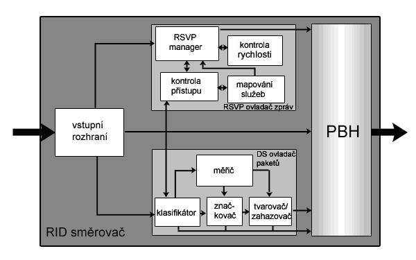 zpracovány odděleně ovladačem RSVP zpráv a ovladačem DiffServ paketů. Daný model RID hraničního směrovač je zobrazený na obrázku 3.