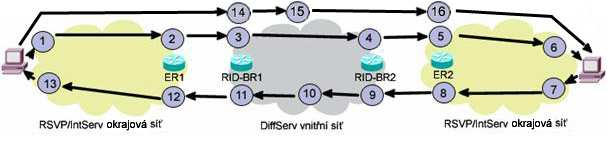 které rozhraní mají být RSVP zprávy poslány a tunelovány. Kontrola rychglosti a kontrola přístupu má stejnou funkčnost jako v standardních RSVP/IntServ směrovačích [1].