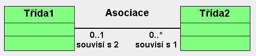 Asociace Obecný vztah mezi prvky modelu,