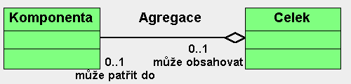 Agregace vyjadřuje